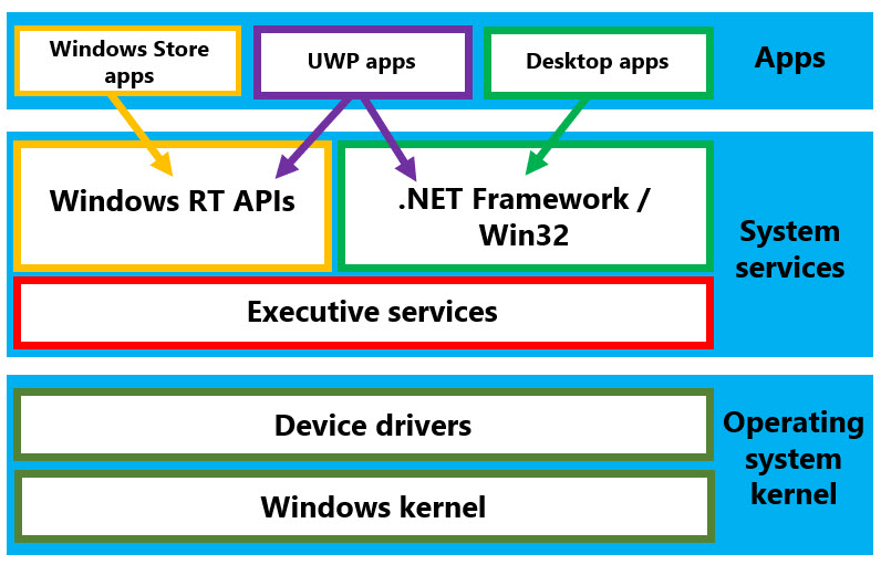 Structural Foundations of Windows Architecture - Secknowers